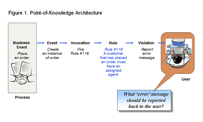 My Idea: Figure 1 Point-of-Knowledge Architecture